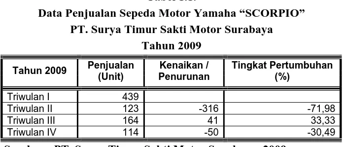 Tabel 1.1. Data Penjualan Sepeda Motor Yamaha “SCORPIO” 
