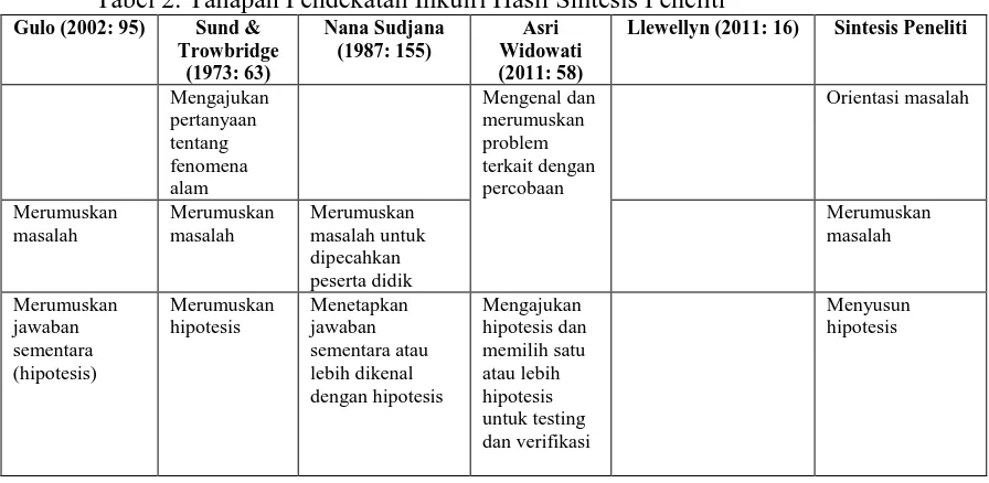 Tabel 2. Tahapan Pendekatan Inkuiri Hasil Sintesis Peneliti Gulo (2002: 95) 