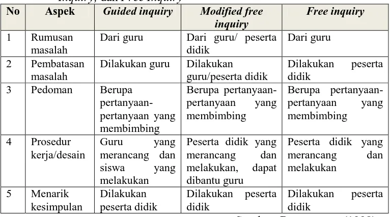 Tabel 3. Perbedaan antara Pendekatan Tabel 3. Guided Inquiry, Modified Free Inquiry, dan Free Inquiry 