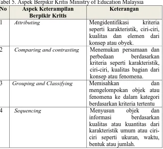 Tabel 5. Aspek Berpikir Kritis Ministry of Education Malaysia No Aspek Keterampilan Keterangan 