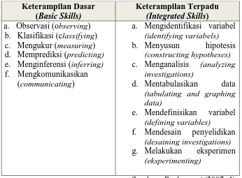 Tabel 9. Aspek Keterampilan Proses Sains Menurut Ministry of Education Malaysia 