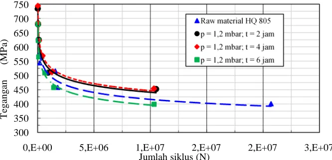 Gambar 2. Hasil uji fatik raw material dan spesimen DLC pada tekanan 1,2 mbardengan variasi lama pelapisan (skala linier)