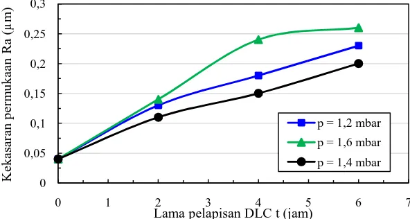 Gambar 8. Pengaruh tekanan dan lama pelapisan terhadap kekasaran permukaan lapisan DLC
