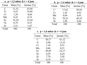 Tabel 2. Hasil uji komposisi kimia dengan EDS dari lapisan DLC pada tekananp = 1,2; 1,4; 1,6 mbar dengan lama pelapisan 4 jam