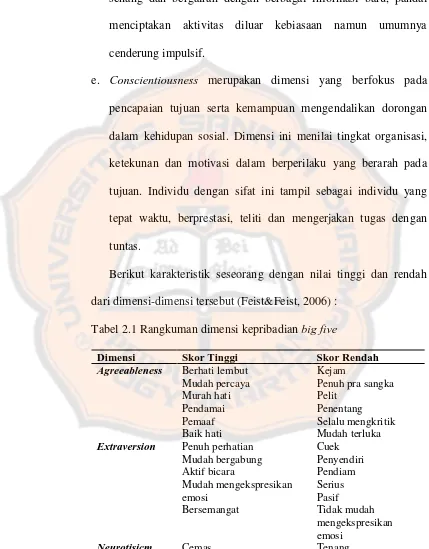 Tabel 2.1 Rangkuman dimensi kepribadian big five 