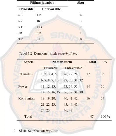 Tabel 3.2  Komponen skala cyberbullying 