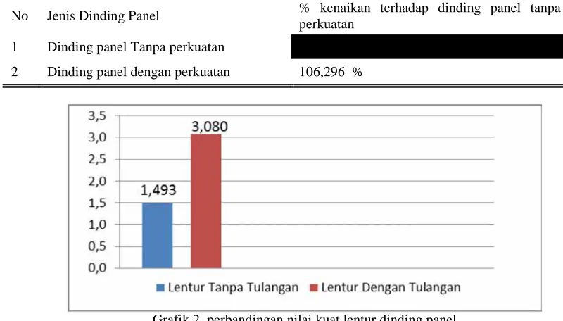 Grafik 2. perbandingan nilai kuat lentur dinding panel