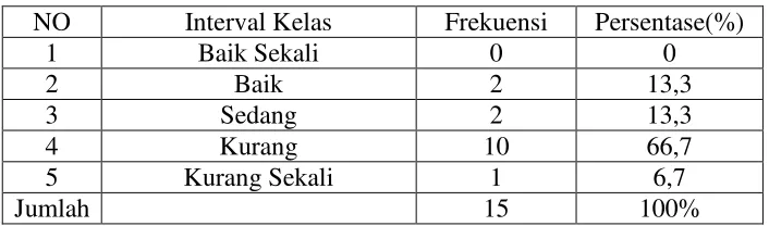 Tabel 8.Deskripsi hasil daya tahan kardiovaskuler