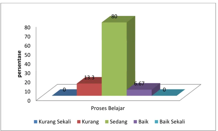 Tabel 9.Deskripsi hasil proses belajar
