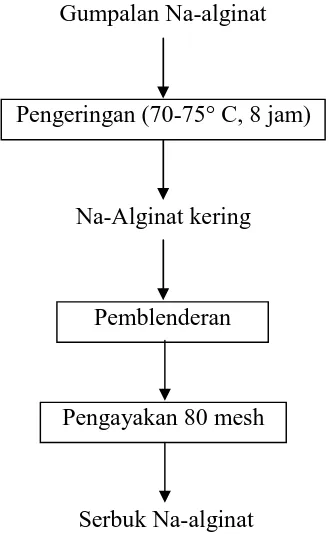 Gambar 3.3  Ekstraksi Na-alginat Metode Le-Gloahec-Herter (Nurjanah, 2004) 
