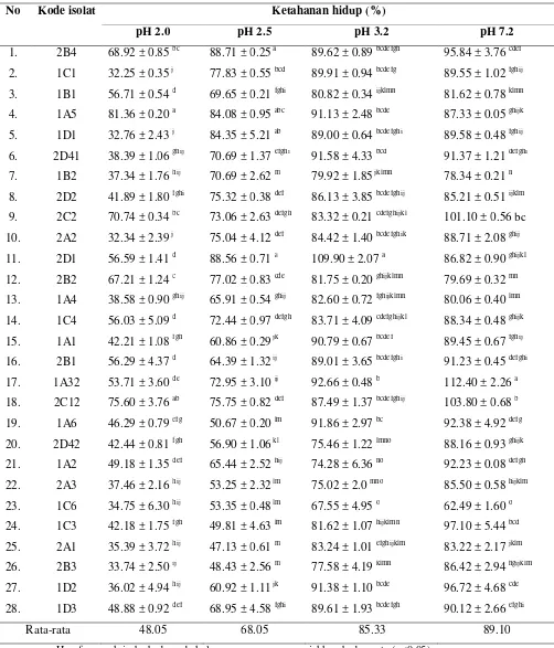 Tabel 4.3 Ketahanan hidup 28 isolat indigenus BAL pada berbagai kisaran pH 
