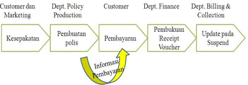 Gambar 2. Business Process PT Asuransi Adira Dinamika 