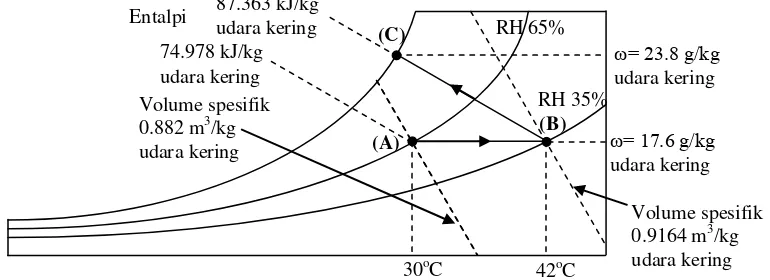 Gambar 2 Psikrometri udara awal (A) dan sesudah  melalui kondensor (B) serta titik  penyerapan uap air maksimal (C)