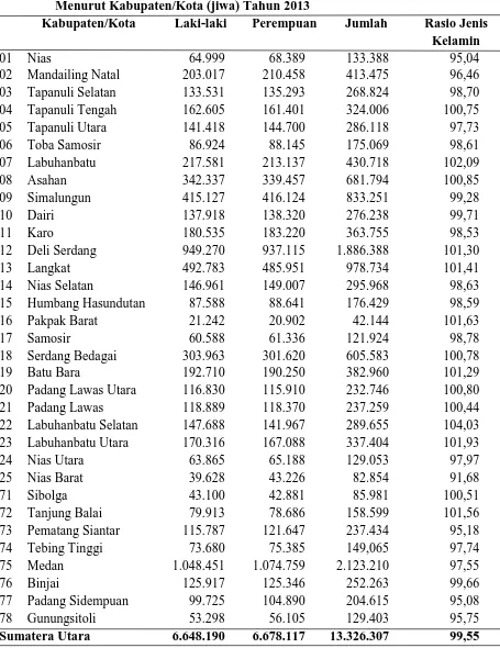 Tabel 10. Jumlah Penduduk Menurut Jenis Kelamin, Rasio Jenis Kelamin        Menurut Kabupaten/Kota (jiwa) Tahun 2013 