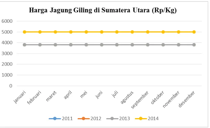 Gambar 4 Grafik Harga Jagung Giling di Sumatera Utara 