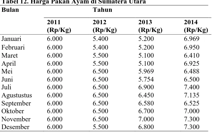 Tabel 12. Harga Pakan Ayam di Sumatera Utara Bulan 