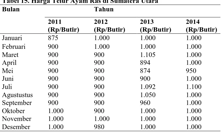 Tabel 15. Harga Telur Ayam Ras di Sumatera Utara Bulan 