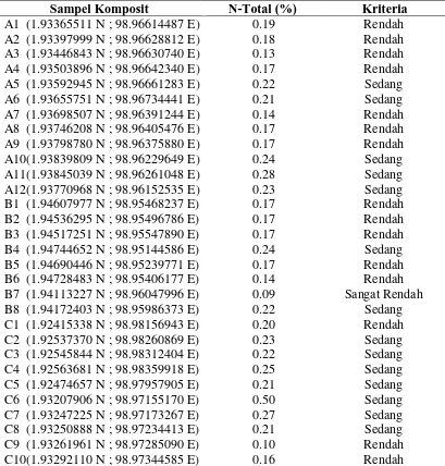 Tabel 2. Hasil Analisis N-Total Tanah 