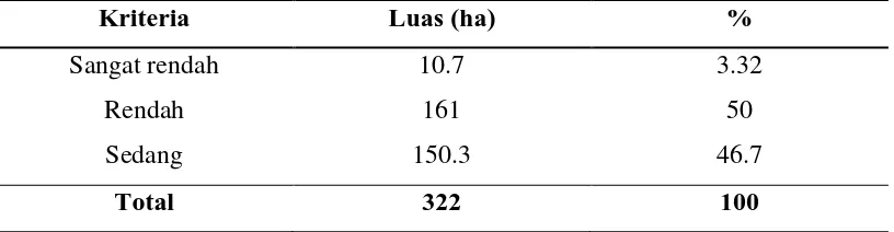 Tabel 3. Luas Wilayah Berdasarkan Kriteria/Status Hara Nitrogen (N-total) 