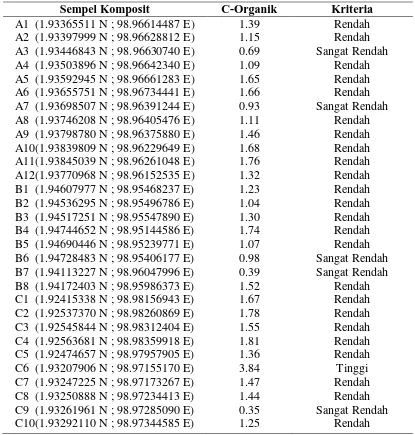 Tabel 8. Hasil Analisi C-organik 