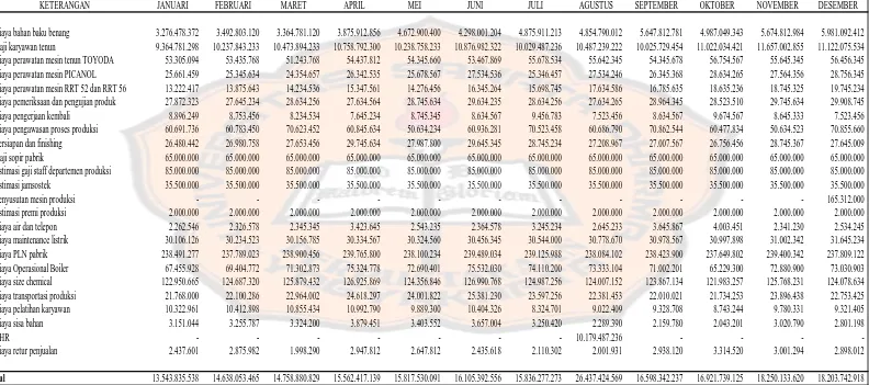 Tabel 2 Laporan Biaya Produksi Weaving Tahun 2012 (dalam rupiah)  
