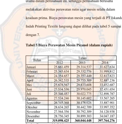 Tabel 5 Biaya Perawatan Mesin Picanol (dalam rupiah) 