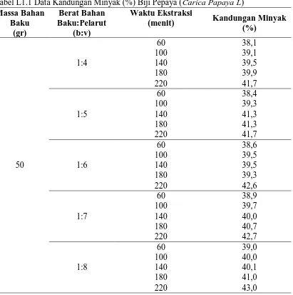 Tabel L1.1 Data Kandungan Minyak (%) Biji Pepaya (Massa Bahan Baku  