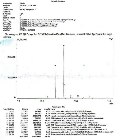 Gambar L4.1 Hasil Kromatogram GC-MS Minyak Biji Pepaya pada 1:8, 220 menit 