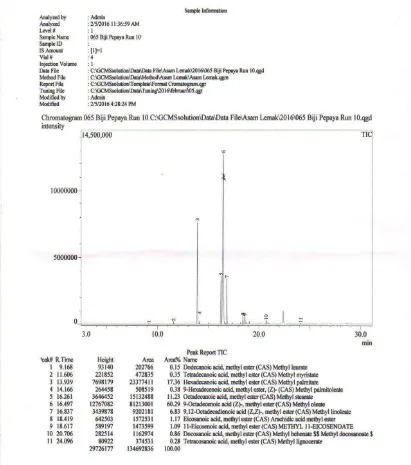 Gambar L4.2 Hasil Kromatogram GC-MS Minyak Biji Pepaya pada 1:4, 220 menit