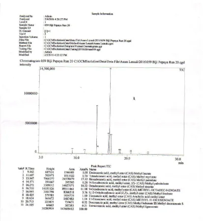 Gambar L4.3 Hasil Kromatogram GC-MS Minyak Biji Pepaya pada 1:5, 220 menit 
