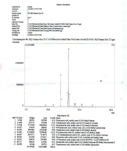 Gambar L4.5 Hasil Kromatogram GC-MS Minyak Biji Pepaya pada 1:7, 220 menit 