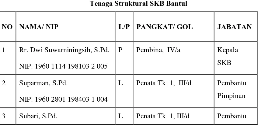 Tabel 2 Tenaga Struktural SKB Bantul 