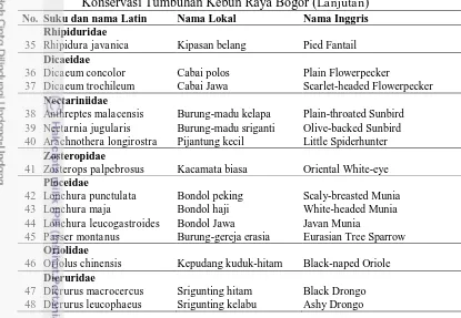 Tabel 4.1  Jenis-jenis burung yang ditemukan pada ke-12 lingkungan di Pusat Konservasi Tumbuhan Kebun Raya Bogor (Lanjutan) No