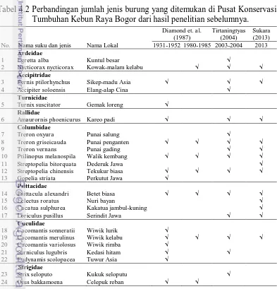 Tabel 4.2 Perbandingan jumlah jenis burung yang ditemukan di Pusat Konservasi Tumbuhan Kebun Raya Bogor dari hasil penelitian sebelumnya