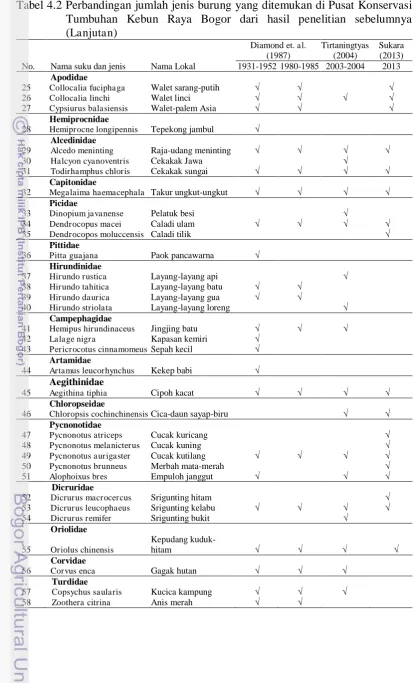 Tabel 4.2 Perbandingan jumlah jenis burung yang ditemukan di Pusat Konservasi Tumbuhan Kebun Raya Bogor dari hasil penelitian sebelumnya 