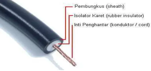 Gambar 28. Kabel Yang Diisolasi 