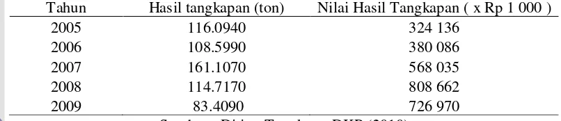 Tabel 1. Hasil tangkapan (ton) ikan kurisi di Teluk Banten pada tahun 2005-2009 
