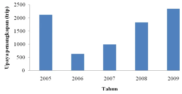 Gambar 7. Grafik Upaya Penangkapan (trip) Perikanan Kurisi di Teluk Banten     Tahun 2005-2009 (Ditjen-Tangkap DKP 2010) 