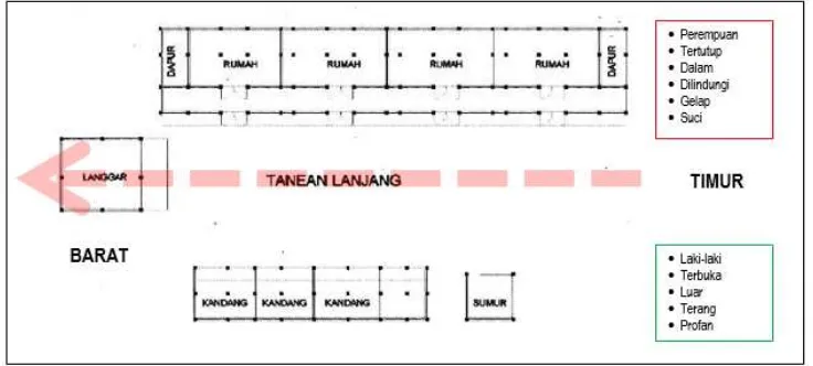 Gambar 2.  Pola susunan dan orientasi tanean lanjheng (Tulistyantoro, 2005)
