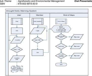 Figure 3. Flow Diagram of Drought Early Warning System 