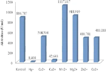 Gambar 8 Aktivitas enzim  β-galaktosidase              pada penambahan ion logam. 