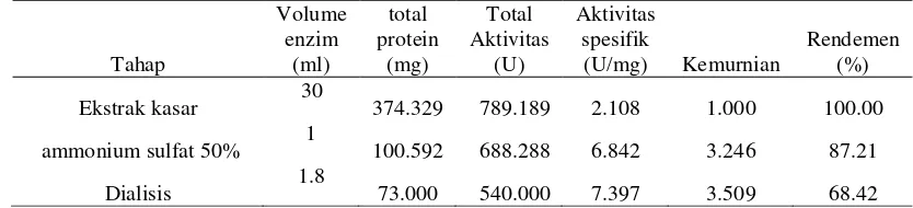 Tabel 1 Tahapan pemurnian enzim β-galaktosidase. 