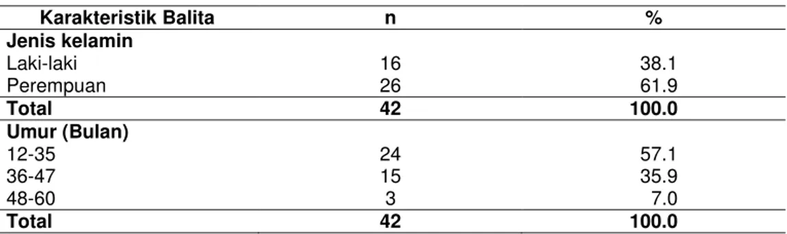 Tabel 4 Sebaran contoh berdasarkan jenis kelamin dan umur