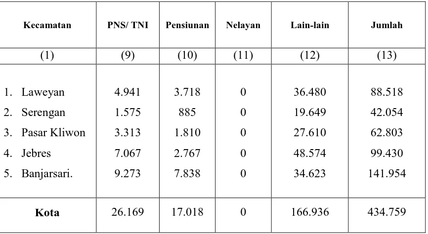 Tabel 4  Mata Pencaharian Tiap Kecamatan di Kota Surakarta  
