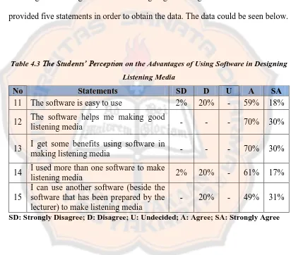Table 4.3 The Students’ Perception on the Advantages of Using Software in Designing 