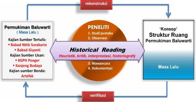 Gambar 3. 3.  Metode Kerja Historical Reading (Membaca Sejarahrah)