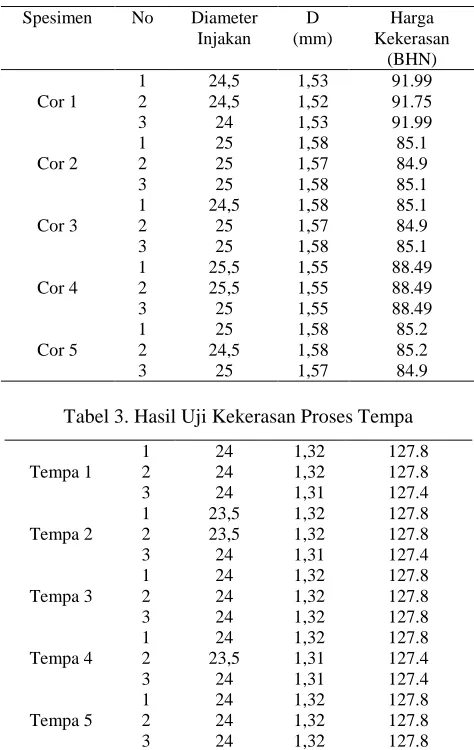 Tabel 2. Hasil Uji Kekerasan Proses Cor