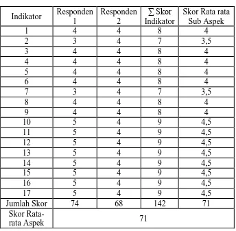 Tabel 4.  Hasil Analisis Data Penilaian terhadap Modul Pengayaan oleh Guru Biologi pada Aspek Penyajian
