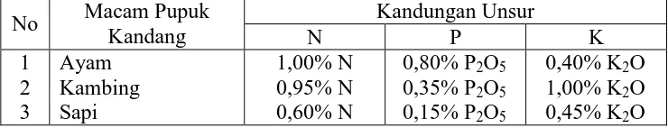 Tabel 3.  Hasil Analisa Kandungan Kadar N, P, K Pada Pupuk Kandang Ayam, Kambing, dan Sapi 
