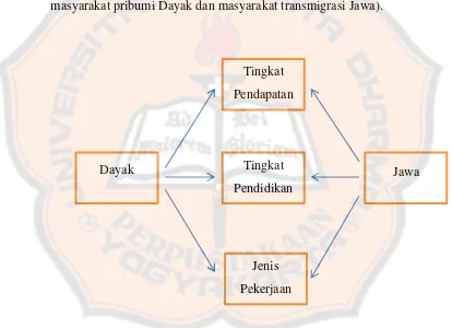 Gambar 2.1 Kerangka Berfikir 